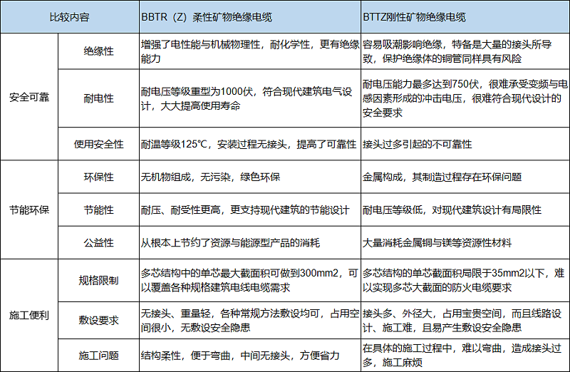 柔性礦物絕緣電纜與剛性礦物絕緣電纜的區(qū)別