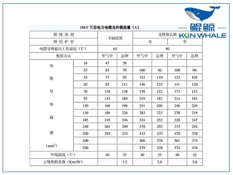 <i style='color:red'>10kv</i>電纜載流量是多少？電纜截流量計算公式怎么算？