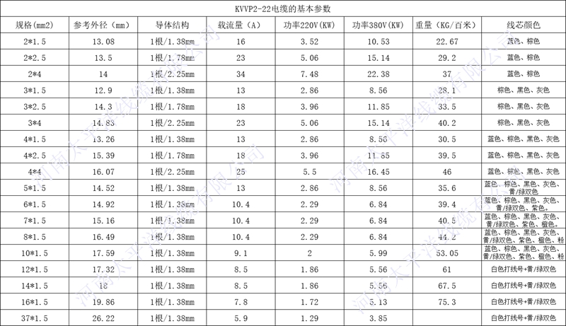 KVVP2-22電纜