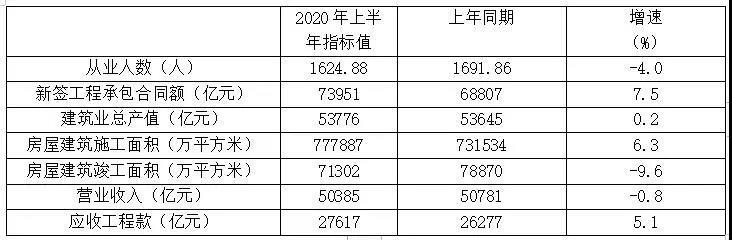 表1 特、一級(jí)資質(zhì)企業(yè)2020年上半年主要指標(biāo)數(shù)據(jù)